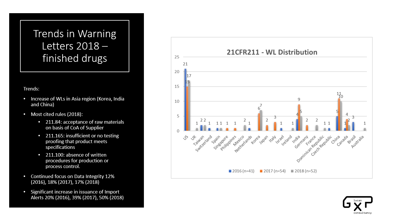 Trends Warning Letters 2018 – Finished Drug Products. picture1