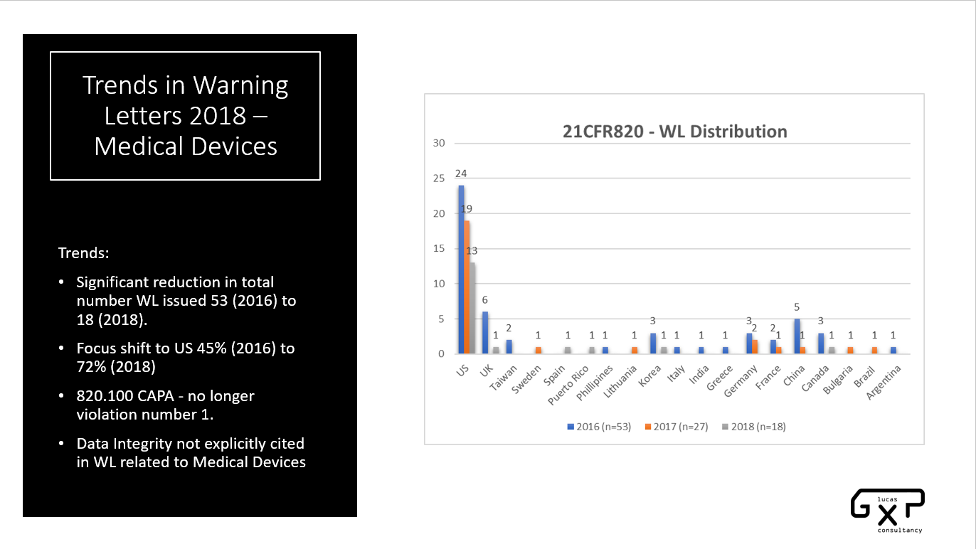 Trends in Warning Letters 2018 – Medical Devices. picture2