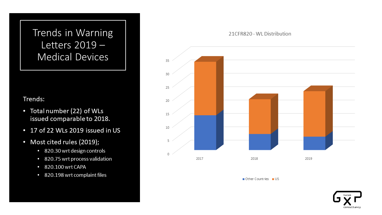 Fig. 2 Trends Warning Letters 2019 – Medical Devices picture2